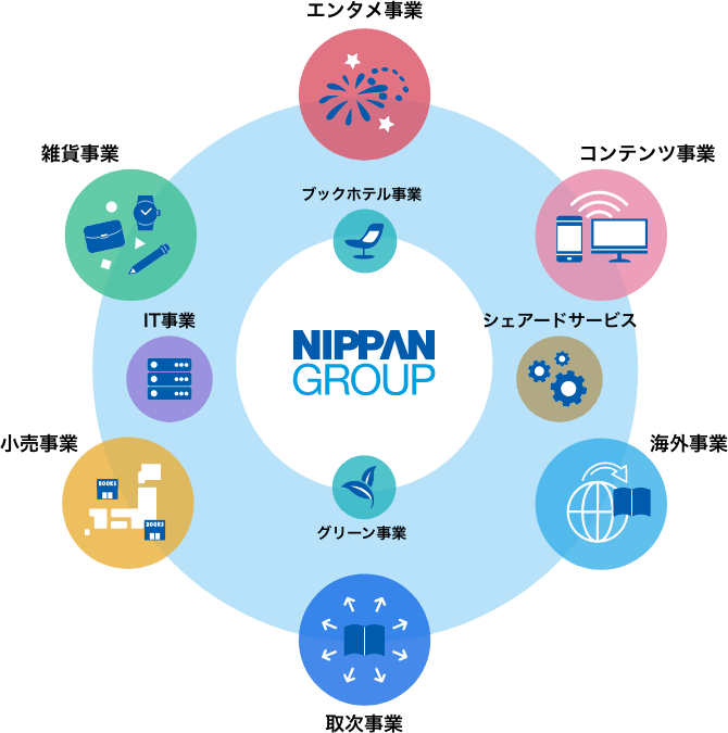 事業領域の拡がりを表現した画像