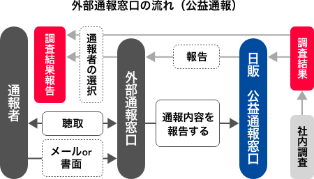 外部通報窓口のフローチャート