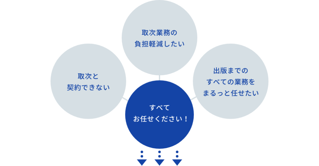 出版流通代行事業のサポート内容が書かれた画像