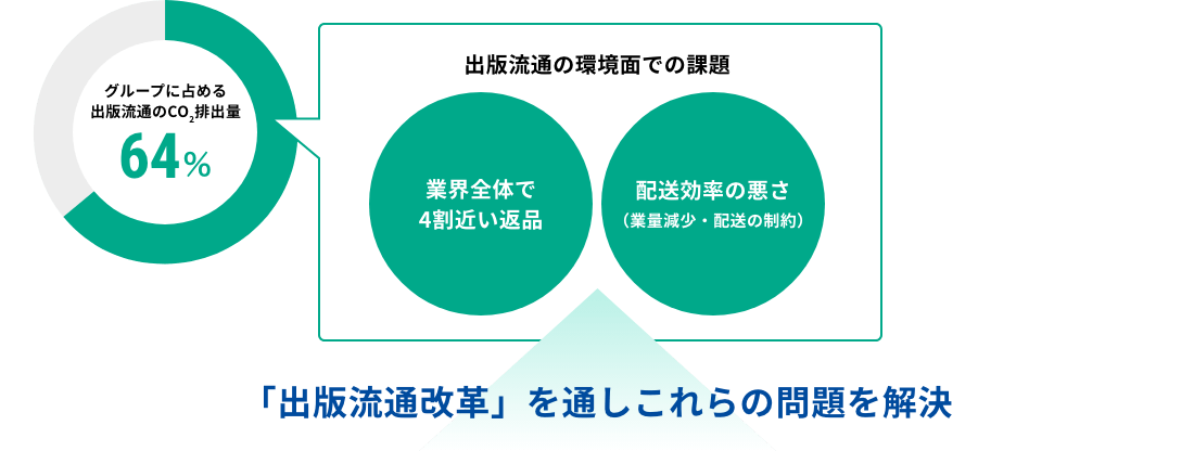出版流通の環境面での課題を示した図
