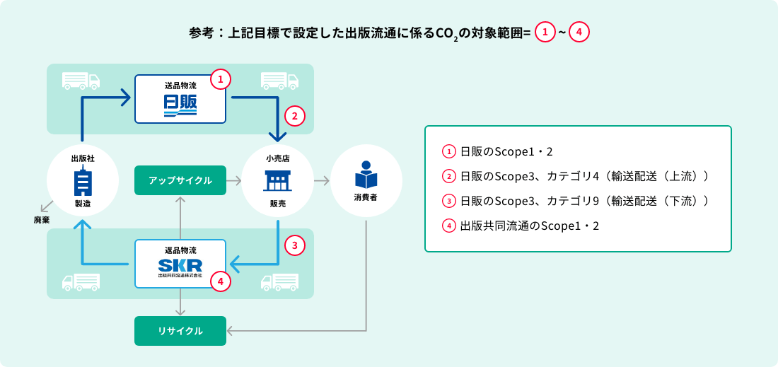 送品拠点、小売店、返品拠点、出版社の製造・廃棄のフローと、その中で日販が目標に設定した二酸化炭素の対象範囲を示したイラスト