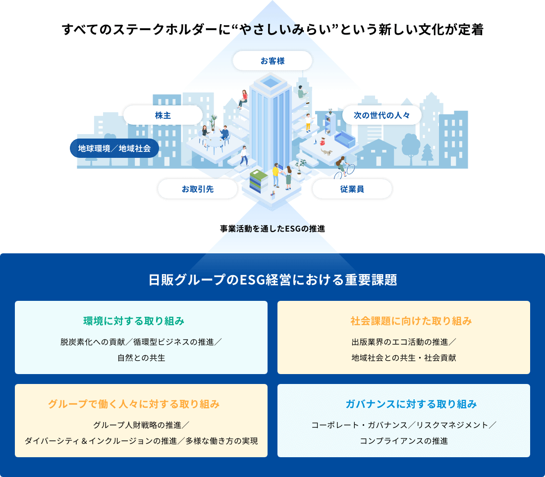 日販グループのESG経営における重要課題と推進した先に目指す未来を示した概念図
