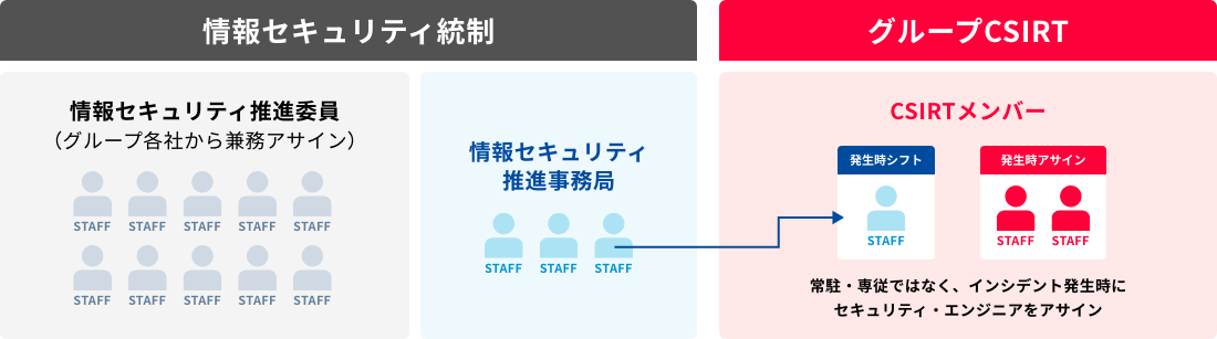 情報セキュリティ統制と日販グループCSIRT（シーサート）の体制図