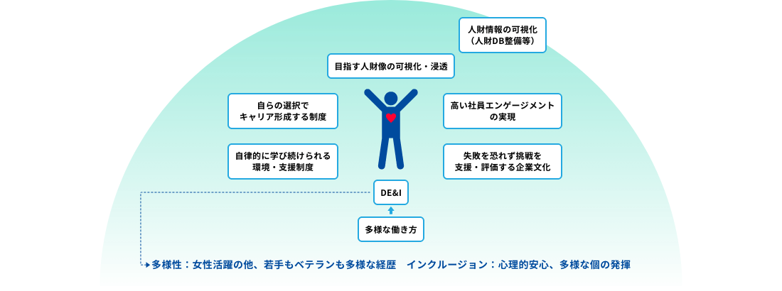 日販が目指す人的資本経営を推進するための要素を示したイラスト