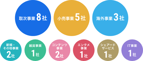 グループ会社数を示したイラスト