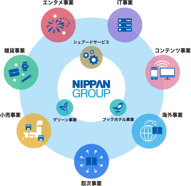 事業領域の拡がりを表現した画像