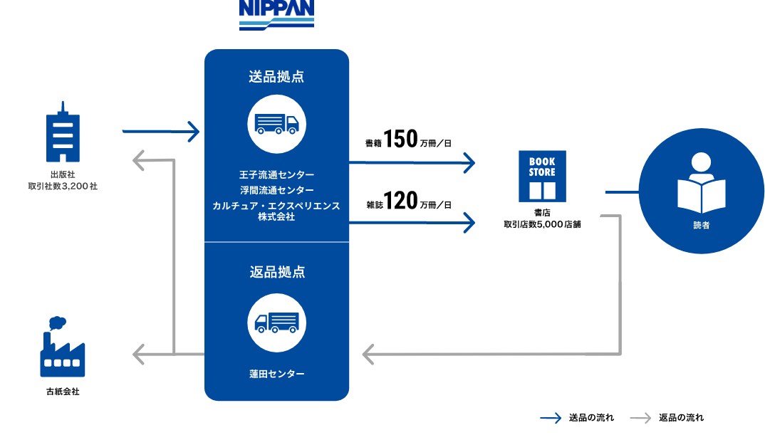 出版物の流通チェーンをイラストで表した図