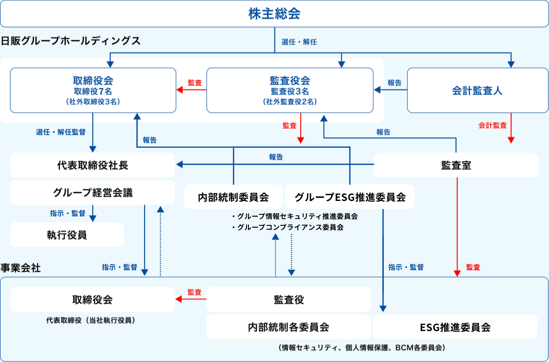 日販グループのコーポレートガバナンス体制図