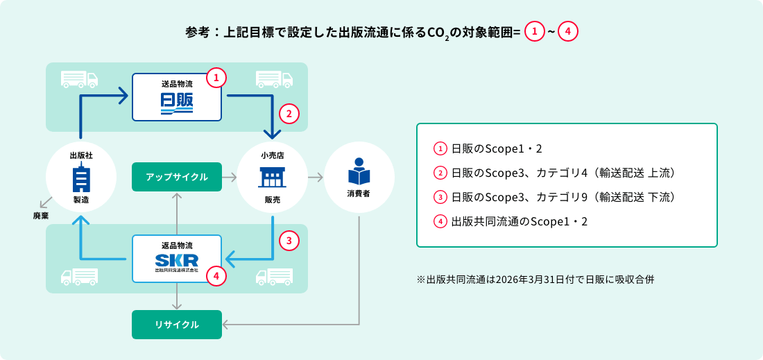 送品拠点、小売店、返品拠点、出版社の製造・廃棄のフローと、その中で日販が目標に設定した二酸化炭素の対象範囲を示したイラスト