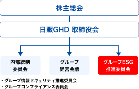 日販グループのESG推進に関する体制図