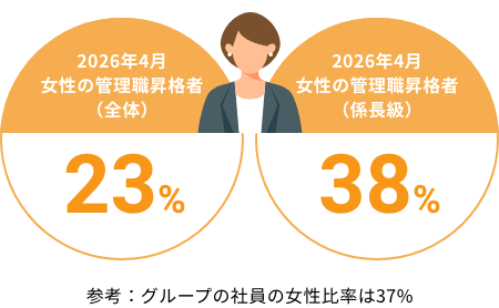 グループ全体における女性管理職昇格者の割合と、係長職以上への女性管理職昇格者の割合を示した図