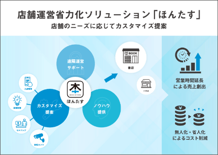 店舗運営省力化ソリューション「ほんたす」のスキーム図画像